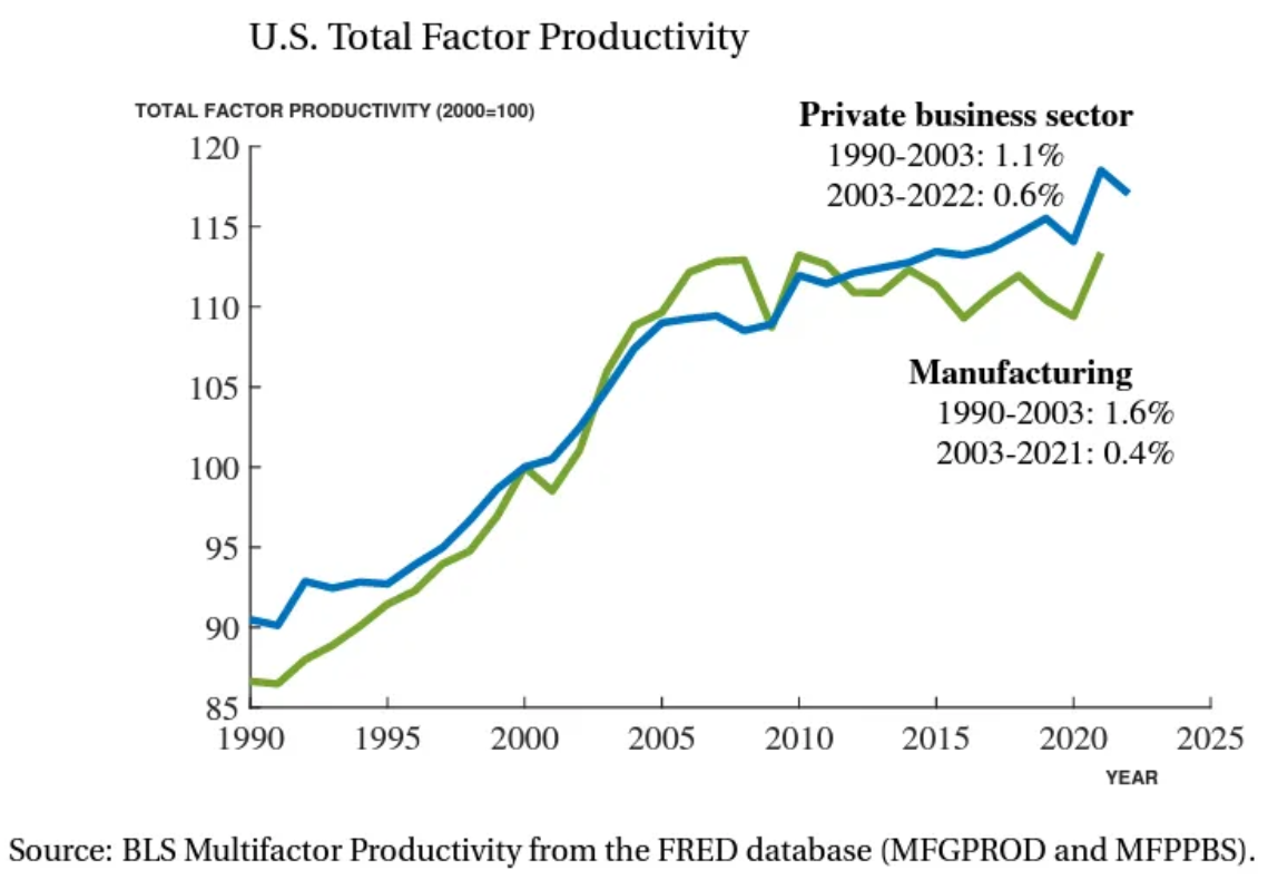 Produktivita v USA